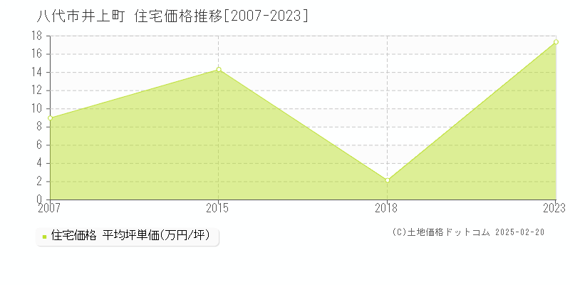 井上町(八代市)の住宅価格推移グラフ(坪単価)[2007-2023年]