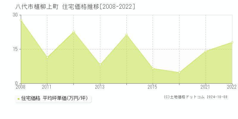 植柳上町(八代市)の住宅価格推移グラフ(坪単価)[2008-2022年]