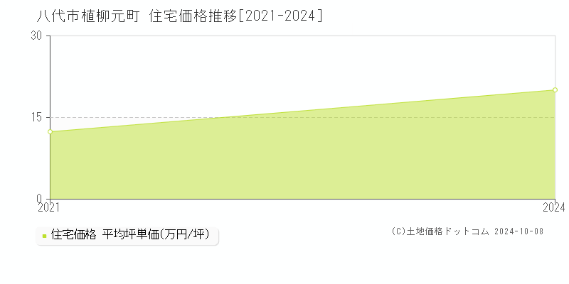 植柳元町(八代市)の住宅価格推移グラフ(坪単価)[2021-2024年]