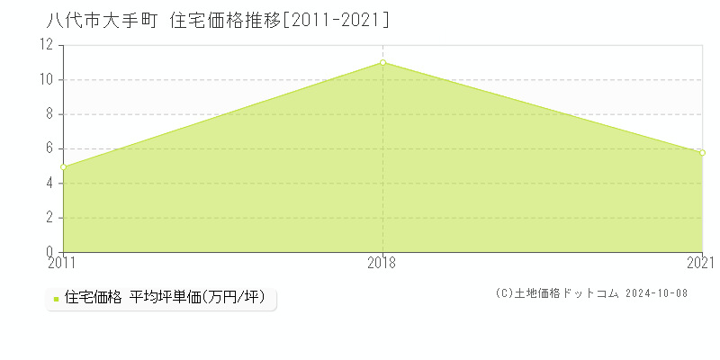 大手町(八代市)の住宅価格推移グラフ(坪単価)[2011-2024年]