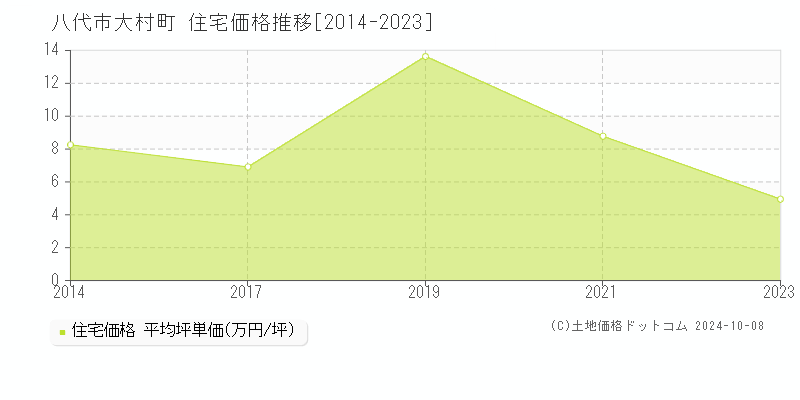 大村町(八代市)の住宅価格推移グラフ(坪単価)[2014-2023年]