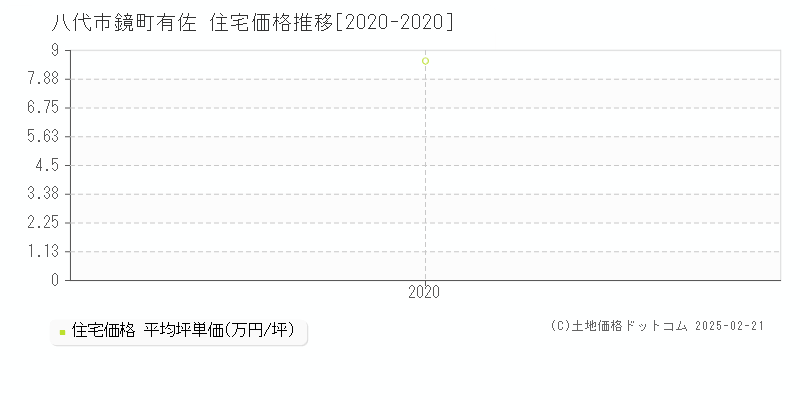 鏡町有佐(八代市)の住宅価格推移グラフ(坪単価)[2020-2020年]