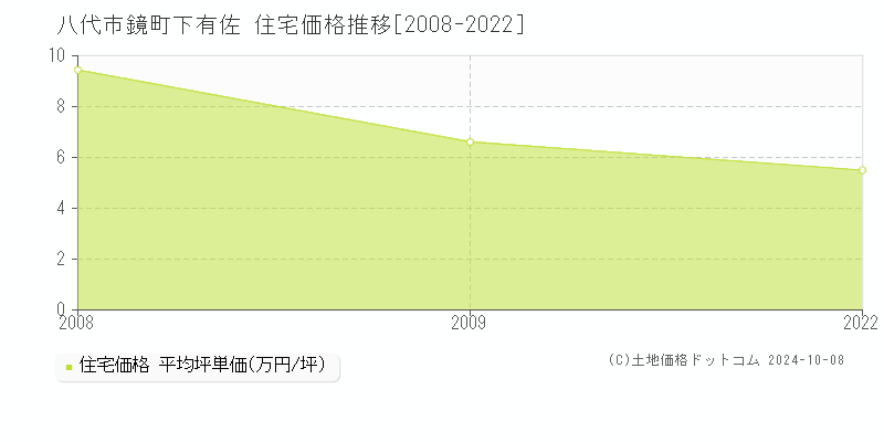 鏡町下有佐(八代市)の住宅価格推移グラフ(坪単価)[2008-2022年]