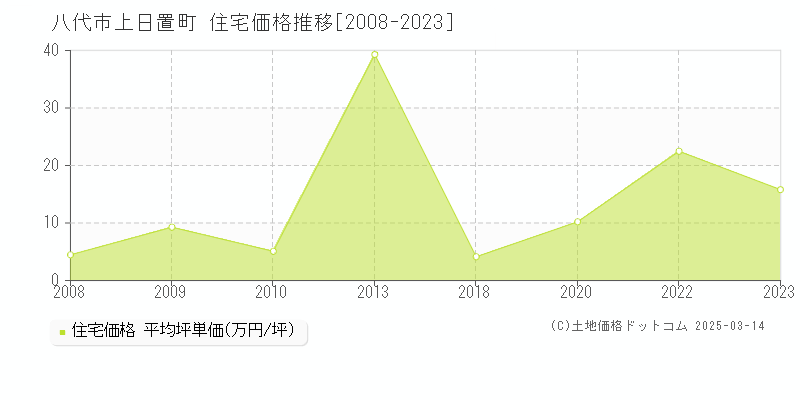 上日置町(八代市)の住宅価格推移グラフ(坪単価)[2008-2023年]