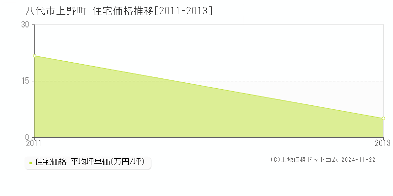 上野町(八代市)の住宅価格推移グラフ(坪単価)[2011-2013年]