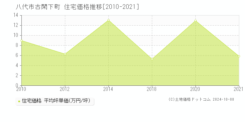 古閑下町(八代市)の住宅価格推移グラフ(坪単価)[2010-2021年]