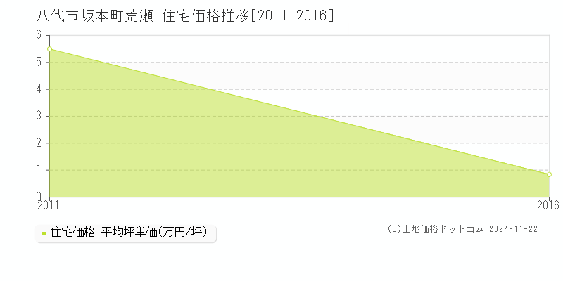 坂本町荒瀬(八代市)の住宅価格推移グラフ(坪単価)[2011-2016年]