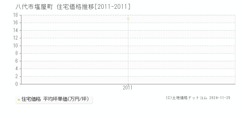 塩屋町(八代市)の住宅価格推移グラフ(坪単価)[2011-2011年]