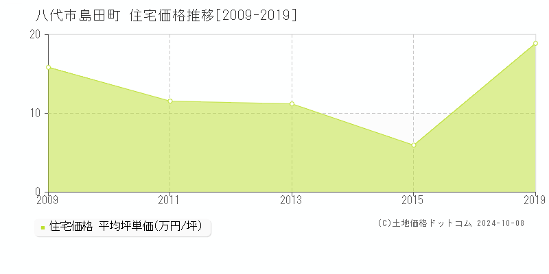 島田町(八代市)の住宅価格推移グラフ(坪単価)[2009-2019年]