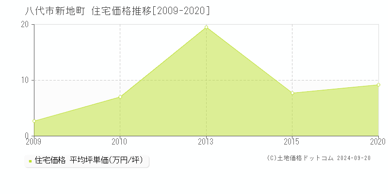 新地町(八代市)の住宅価格推移グラフ(坪単価)[2009-2020年]