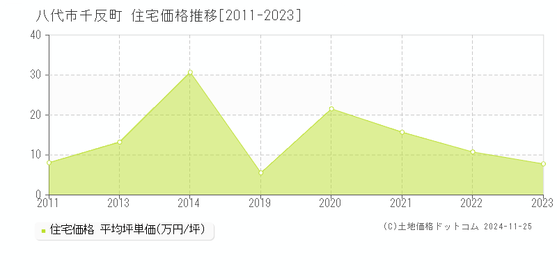 千反町(八代市)の住宅価格推移グラフ(坪単価)[2011-2023年]