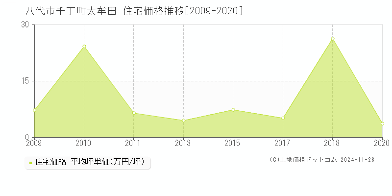 千丁町太牟田(八代市)の住宅価格推移グラフ(坪単価)[2009-2020年]