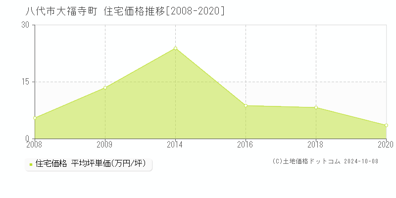 大福寺町(八代市)の住宅価格推移グラフ(坪単価)[2008-2020年]