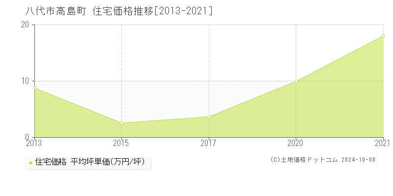 高島町(八代市)の住宅価格推移グラフ(坪単価)[2013-2021年]