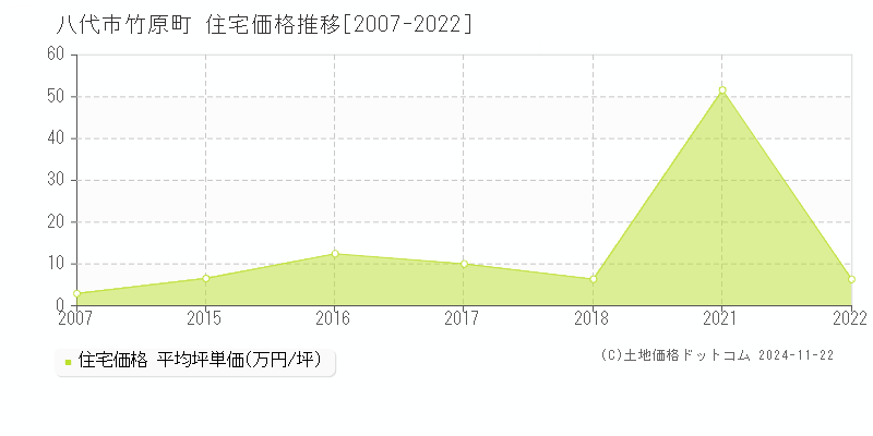 竹原町(八代市)の住宅価格推移グラフ(坪単価)[2007-2022年]