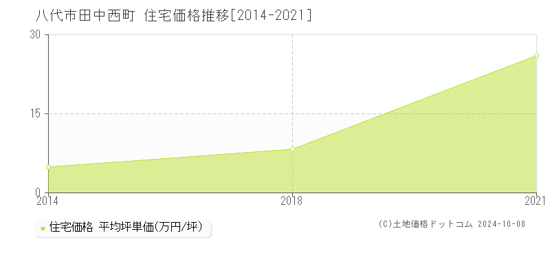 田中西町(八代市)の住宅価格推移グラフ(坪単価)[2014-2021年]