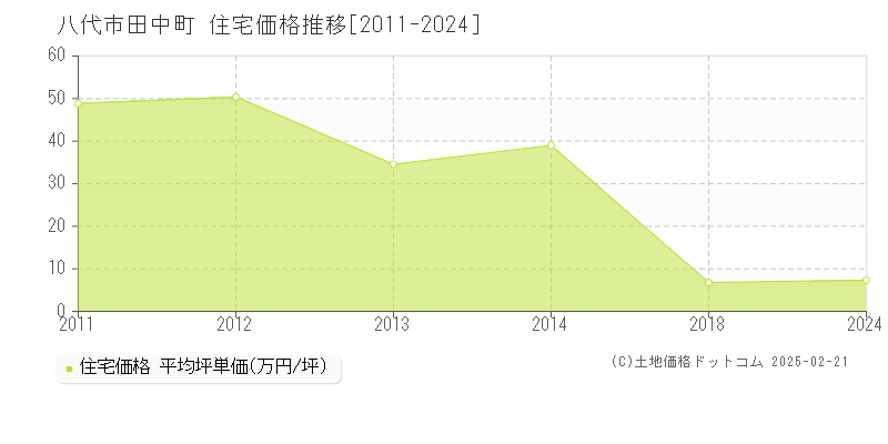 田中町(八代市)の住宅価格推移グラフ(坪単価)[2011-2024年]