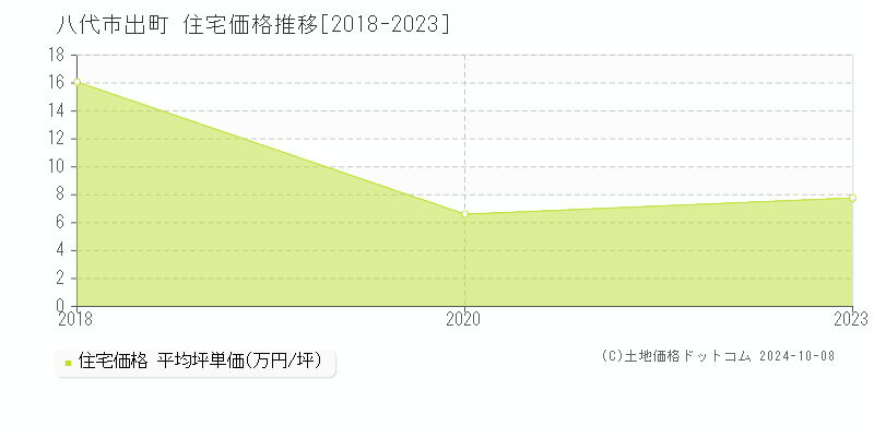 出町(八代市)の住宅価格推移グラフ(坪単価)[2018-2023年]