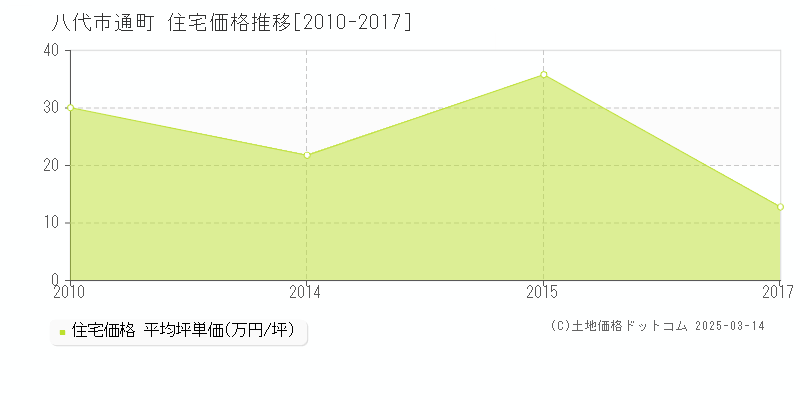 通町(八代市)の住宅価格推移グラフ(坪単価)[2010-2017年]