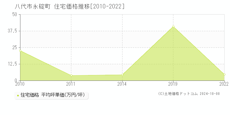 永碇町(八代市)の住宅価格推移グラフ(坪単価)[2010-2022年]