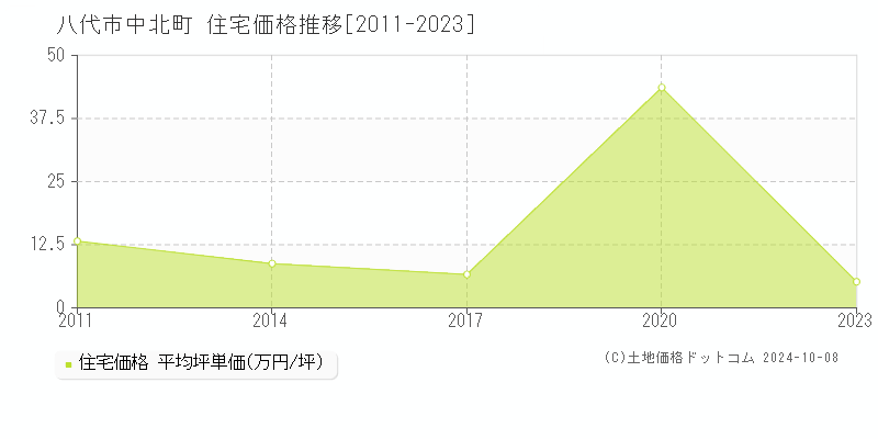 中北町(八代市)の住宅価格推移グラフ(坪単価)[2011-2023年]