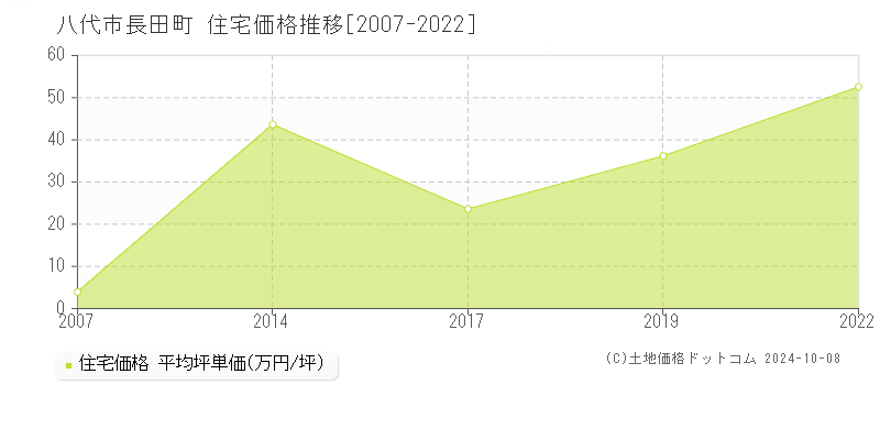 長田町(八代市)の住宅価格推移グラフ(坪単価)[2007-2022年]