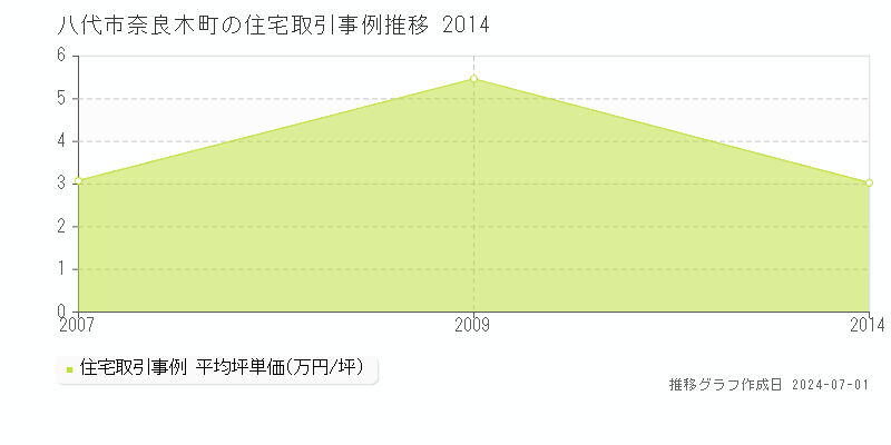 八代市奈良木町の住宅取引事例推移グラフ 