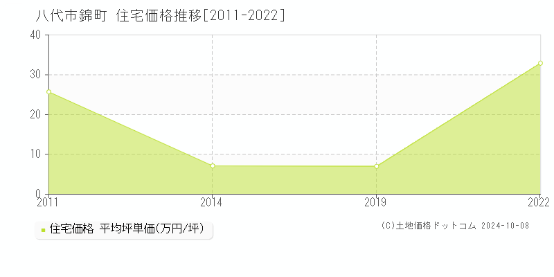 錦町(八代市)の住宅価格推移グラフ(坪単価)[2011-2022年]