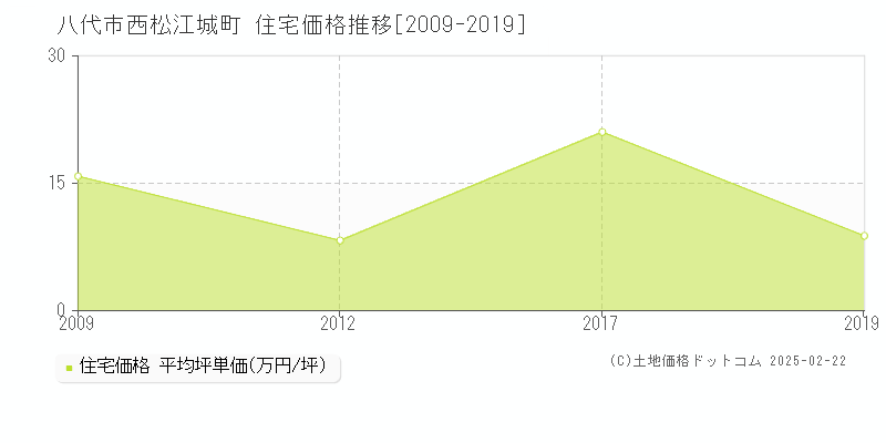 西松江城町(八代市)の住宅価格推移グラフ(坪単価)[2009-2019年]