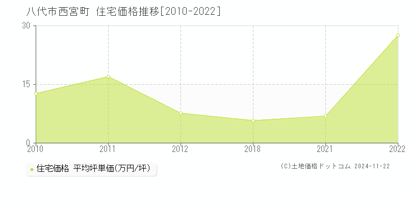 西宮町(八代市)の住宅価格推移グラフ(坪単価)[2010-2022年]