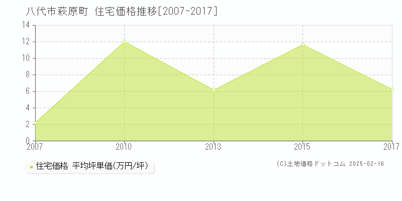 萩原町(八代市)の住宅価格推移グラフ(坪単価)[2007-2017年]