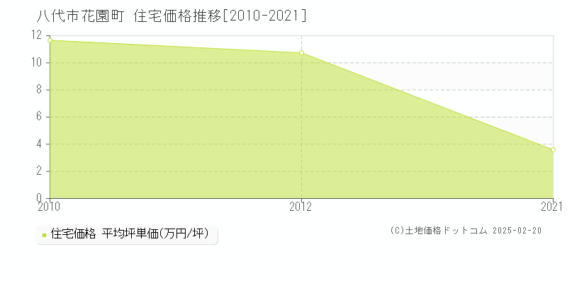 花園町(八代市)の住宅価格推移グラフ(坪単価)[2010-2021年]