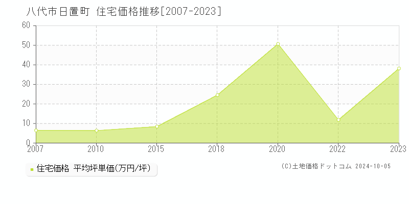 日置町(八代市)の住宅価格推移グラフ(坪単価)[2007-2023年]