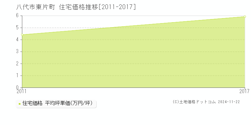 東片町(八代市)の住宅価格推移グラフ(坪単価)[2011-2017年]