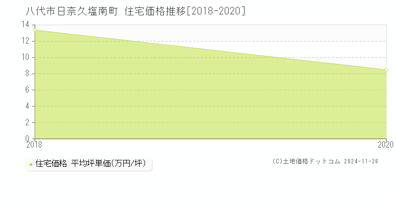 日奈久塩南町(八代市)の住宅価格推移グラフ(坪単価)[2018-2020年]