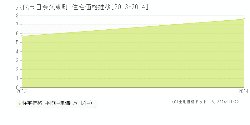 日奈久東町(八代市)の住宅価格推移グラフ(坪単価)[2013-2014年]