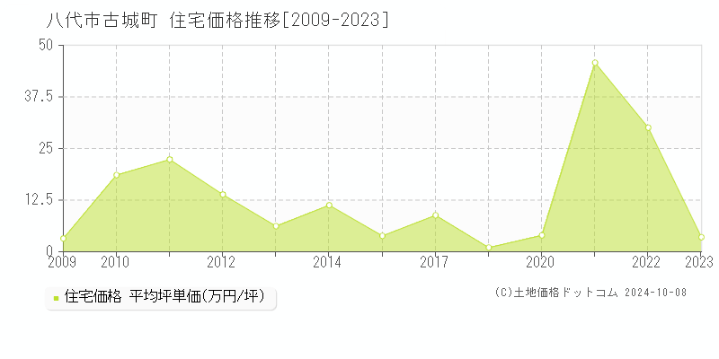 古城町(八代市)の住宅価格推移グラフ(坪単価)[2009-2023年]