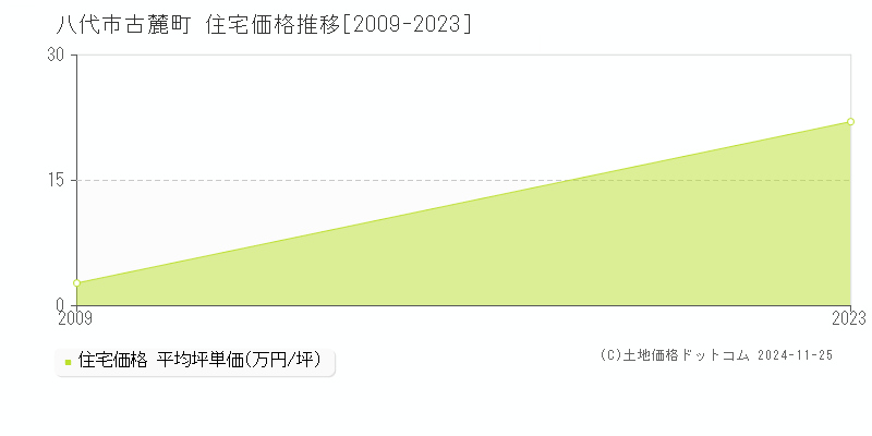 古麓町(八代市)の住宅価格推移グラフ(坪単価)[2009-2023年]