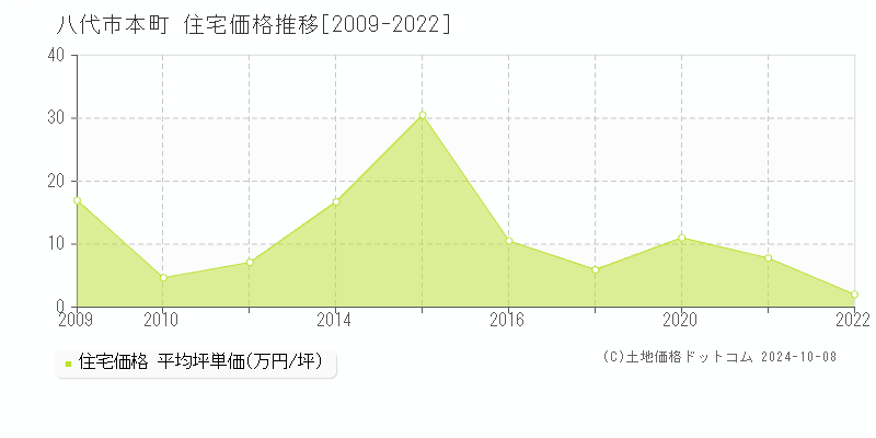 本町(八代市)の住宅価格推移グラフ(坪単価)[2009-2022年]