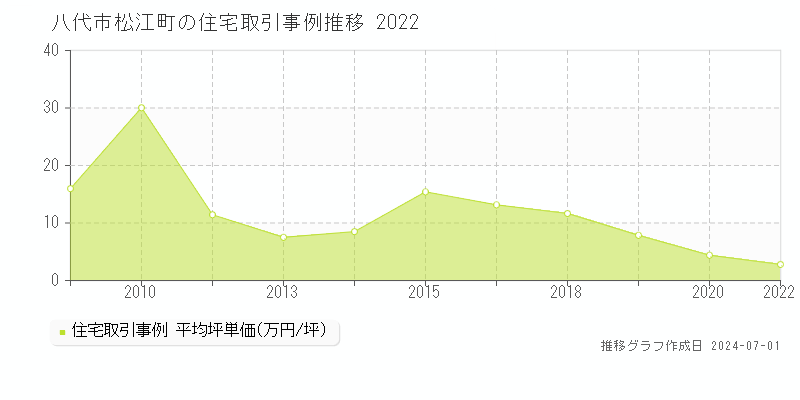 八代市松江町の住宅取引事例推移グラフ 