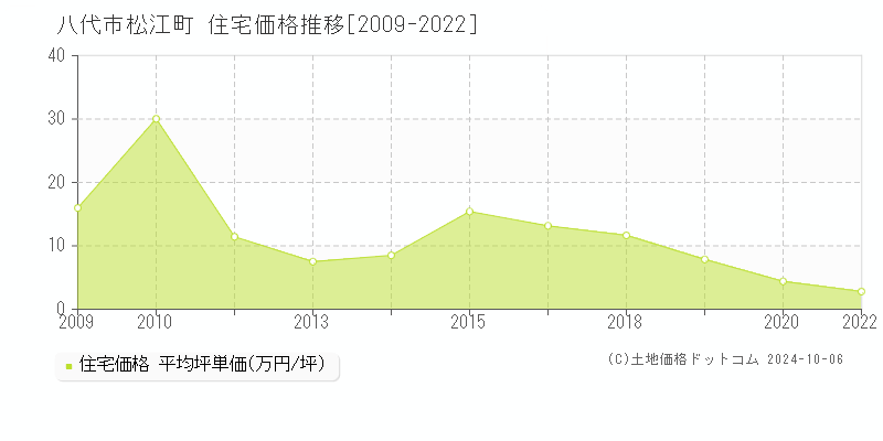 八代市松江町の住宅取引事例推移グラフ 