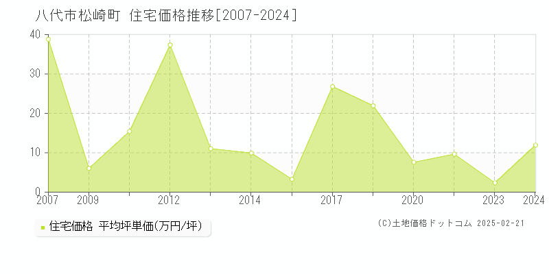 松崎町(八代市)の住宅価格推移グラフ(坪単価)[2007-2024年]