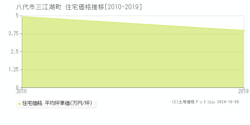 三江湖町(八代市)の住宅価格推移グラフ(坪単価)[2010-2019年]