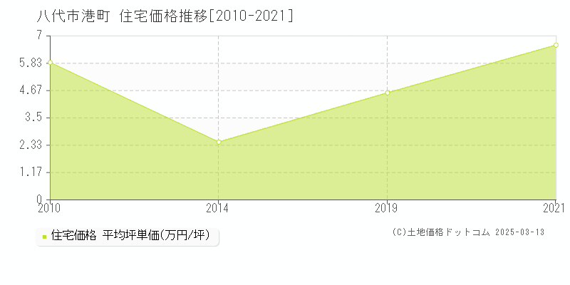 港町(八代市)の住宅価格推移グラフ(坪単価)[2010-2021年]