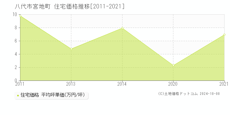 宮地町(八代市)の住宅価格推移グラフ(坪単価)[2011-2021年]