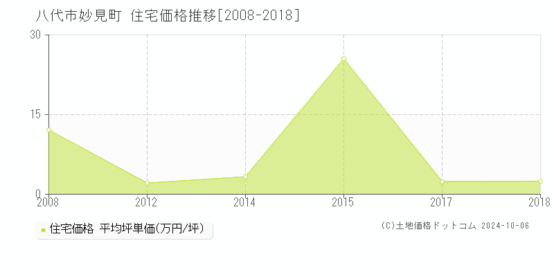 妙見町(八代市)の住宅価格推移グラフ(坪単価)[2008-2018年]