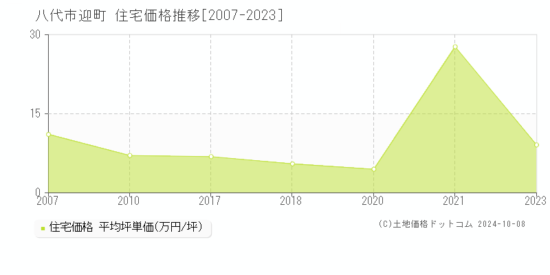 迎町(八代市)の住宅価格推移グラフ(坪単価)[2007-2023年]