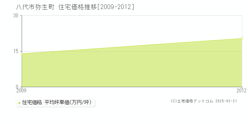 弥生町(八代市)の住宅価格推移グラフ(坪単価)[2009-2012年]