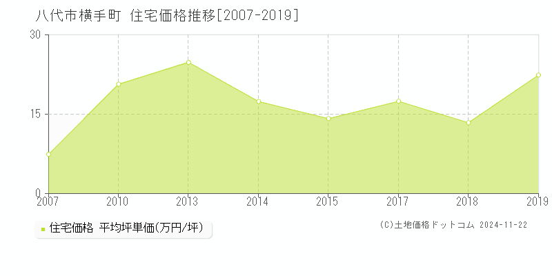 横手町(八代市)の住宅価格推移グラフ(坪単価)[2007-2019年]