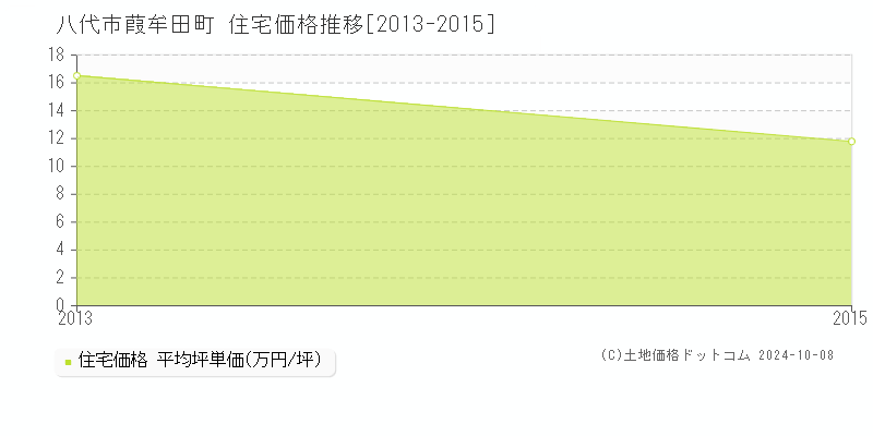 葭牟田町(八代市)の住宅価格推移グラフ(坪単価)[2013-2015年]